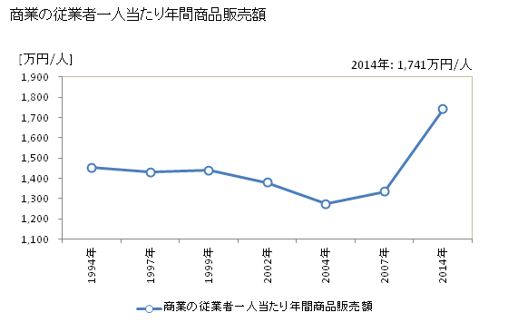 グラフ 年次 湧水町(ﾕｳｽｲﾁｮｳ 鹿児島県)の商業の状況 商業の従業者一人当たり年間商品販売額
