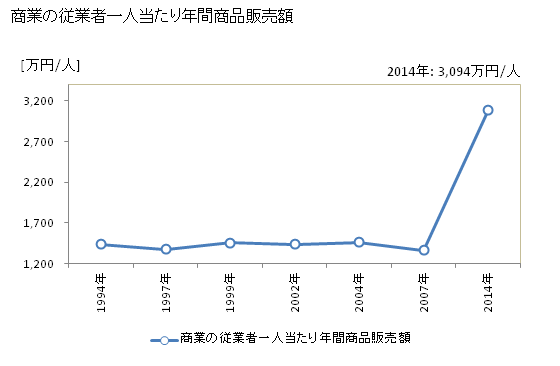 グラフ 年次 大崎町(ｵｵｻｷﾁｮｳ 鹿児島県)の商業の状況 商業の従業者一人当たり年間商品販売額