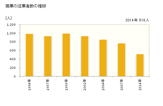 グラフ 年次 大崎町(ｵｵｻｷﾁｮｳ 鹿児島県)の商業の状況 商業の従業者数の推移