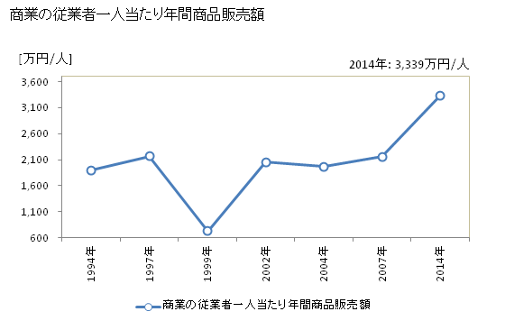 グラフ 年次 東串良町(ﾋｶﾞｼｸｼﾗﾁｮｳ 鹿児島県)の商業の状況 商業の従業者一人当たり年間商品販売額