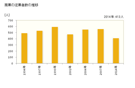 グラフ 年次 東串良町(ﾋｶﾞｼｸｼﾗﾁｮｳ 鹿児島県)の商業の状況 商業の従業者数の推移