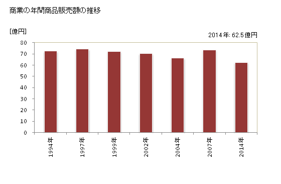 グラフ 年次 錦江町(ｷﾝｺｳﾁｮｳ 鹿児島県)の商業の状況 商業の年間商品販売額の推移