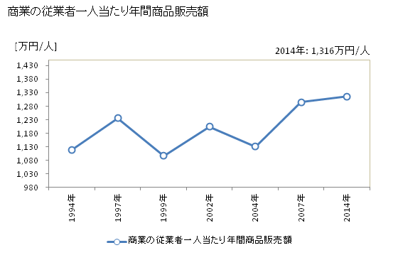 グラフ 年次 錦江町(ｷﾝｺｳﾁｮｳ 鹿児島県)の商業の状況 商業の従業者一人当たり年間商品販売額