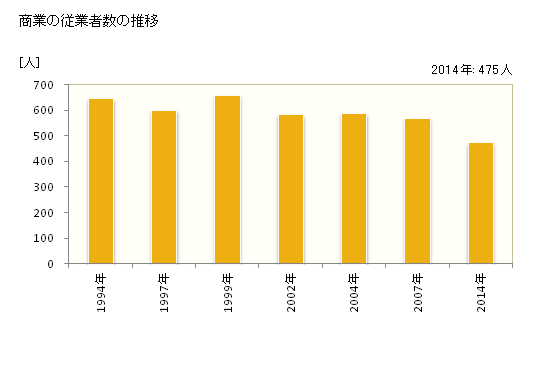 グラフ 年次 錦江町(ｷﾝｺｳﾁｮｳ 鹿児島県)の商業の状況 商業の従業者数の推移