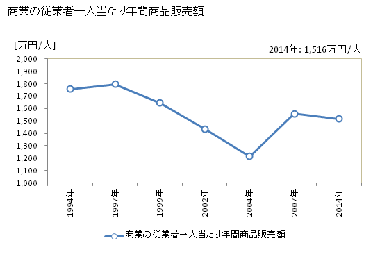 グラフ 年次 肝付町(ｷﾓﾂｷﾁﾖｳ 鹿児島県)の商業の状況 商業の従業者一人当たり年間商品販売額