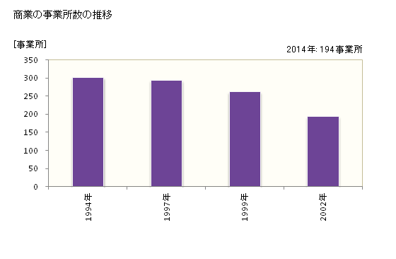 グラフ 年次 肝付町(ｷﾓﾂｷﾁﾖｳ 鹿児島県)の商業の状況 商業の事業所数の推移