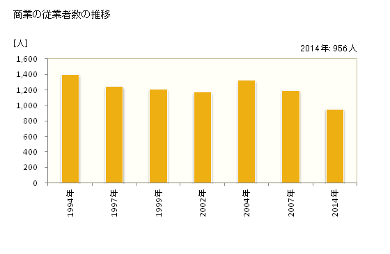 グラフ 年次 肝付町(ｷﾓﾂｷﾁﾖｳ 鹿児島県)の商業の状況 商業の従業者数の推移