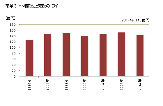 グラフ 年次 屋久島町(ﾔｸｼﾏﾁｮｳ 鹿児島県)の商業の状況 商業の年間商品販売額の推移