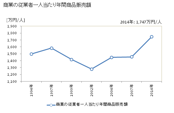 グラフ 年次 屋久島町(ﾔｸｼﾏﾁｮｳ 鹿児島県)の商業の状況 商業の従業者一人当たり年間商品販売額