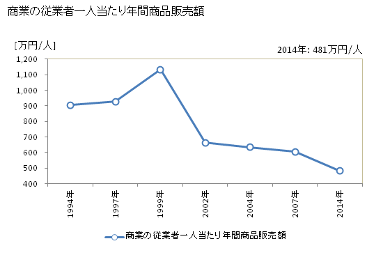 グラフ 年次 大和村(ﾔﾏﾄｿﾝ 鹿児島県)の商業の状況 商業の従業者一人当たり年間商品販売額
