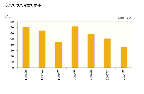 グラフ 年次 大和村(ﾔﾏﾄｿﾝ 鹿児島県)の商業の状況 商業の従業者数の推移