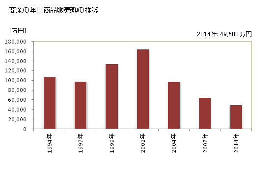 グラフ 年次 宇検村(ｳｹﾝｿﾝ 鹿児島県)の商業の状況 商業の年間商品販売額の推移