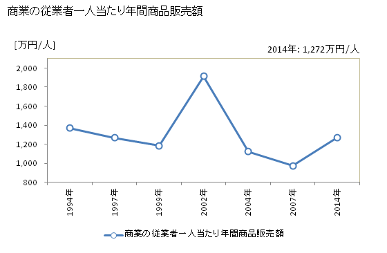 グラフ 年次 宇検村(ｳｹﾝｿﾝ 鹿児島県)の商業の状況 商業の従業者一人当たり年間商品販売額