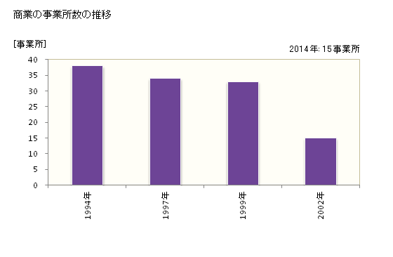 グラフ 年次 宇検村(ｳｹﾝｿﾝ 鹿児島県)の商業の状況 商業の事業所数の推移