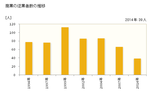 グラフ 年次 宇検村(ｳｹﾝｿﾝ 鹿児島県)の商業の状況 商業の従業者数の推移