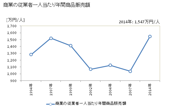 グラフ 年次 瀬戸内町(ｾﾄｳﾁﾁｮｳ 鹿児島県)の商業の状況 商業の従業者一人当たり年間商品販売額