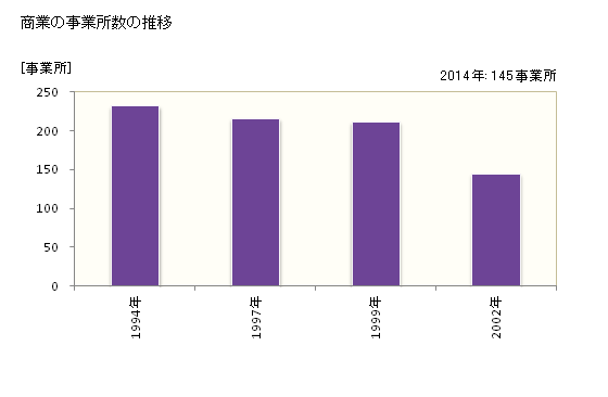 グラフ 年次 瀬戸内町(ｾﾄｳﾁﾁｮｳ 鹿児島県)の商業の状況 商業の事業所数の推移