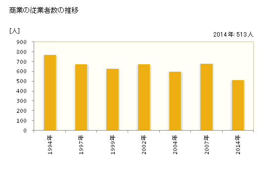 グラフ 年次 瀬戸内町(ｾﾄｳﾁﾁｮｳ 鹿児島県)の商業の状況 商業の従業者数の推移