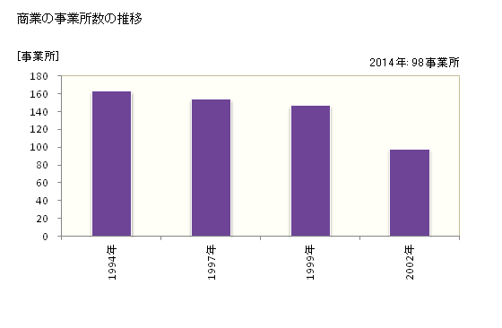 グラフ 年次 喜界町(ｷｶｲﾁｮｳ 鹿児島県)の商業の状況 商業の事業所数の推移