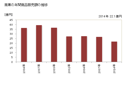 グラフ 年次 伊仙町(ｲｾﾝﾁｮｳ 鹿児島県)の商業の状況 商業の年間商品販売額の推移