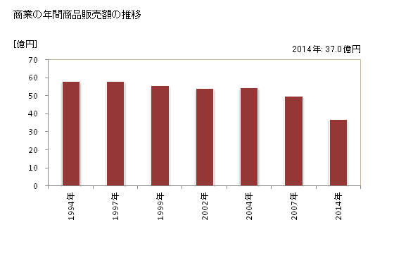 グラフ 年次 知名町(ﾁﾅﾁｮｳ 鹿児島県)の商業の状況 商業の年間商品販売額の推移