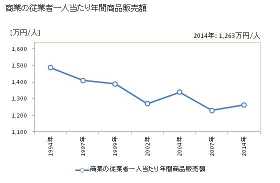 グラフ 年次 知名町(ﾁﾅﾁｮｳ 鹿児島県)の商業の状況 商業の従業者一人当たり年間商品販売額