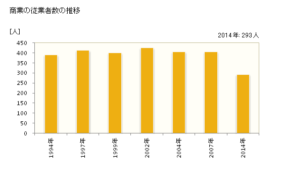 グラフ 年次 知名町(ﾁﾅﾁｮｳ 鹿児島県)の商業の状況 商業の従業者数の推移