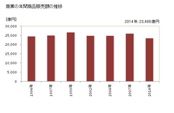 グラフ 年次 沖縄県の商業の状況 商業の年間商品販売額の推移