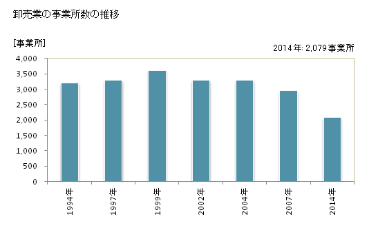 グラフ 年次 沖縄県の商業の状況 卸売業の事業所数の推移