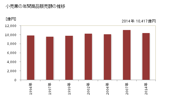 グラフ 年次 沖縄県の商業の状況 小売業の年間商品販売額の推移