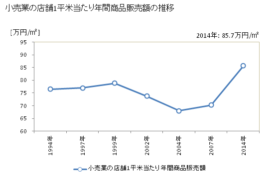 グラフ 年次 沖縄県の商業の状況 小売業の店舗1平米当たり年間商品販売額の推移