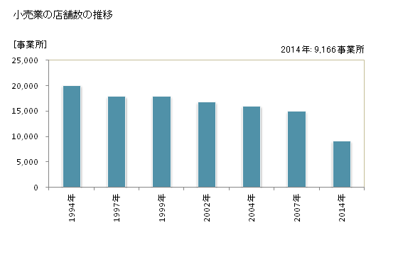 グラフ 年次 沖縄県の商業の状況 小売業の店舗数の推移
