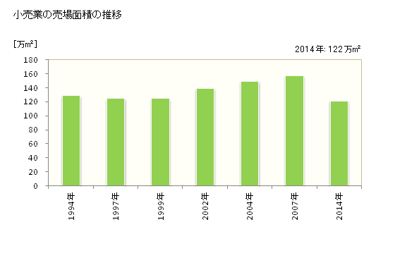 グラフ 年次 沖縄県の商業の状況 小売業の売場面積の推移