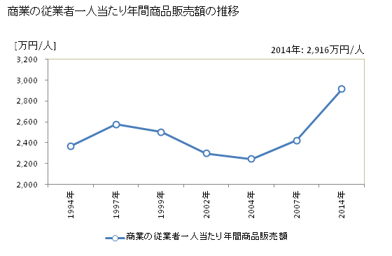 グラフ 年次 沖縄県の商業の状況 商業の従業者一人当たり年間商品販売額の推移