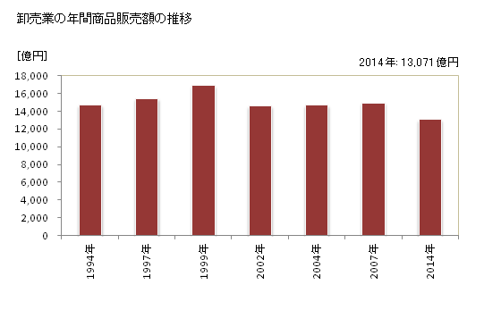 グラフ 年次 沖縄県の商業の状況 卸売業の年間商品販売額の推移