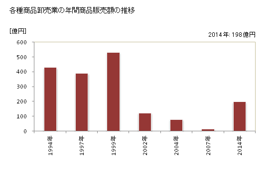 グラフ 年次 沖縄県の各種商品卸売業の状況 各種商品卸売業の年間商品販売額の推移