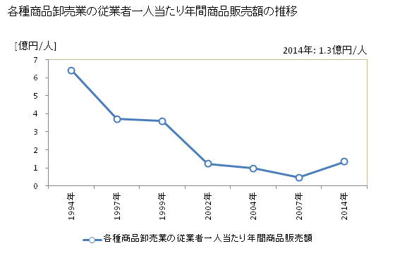 グラフ 年次 沖縄県の各種商品卸売業の状況 各種商品卸売業の従業者一人当たり年間商品販売額の推移