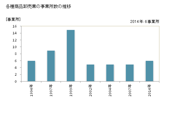 グラフ 年次 沖縄県の各種商品卸売業の状況 各種商品卸売業の事業所数の推移