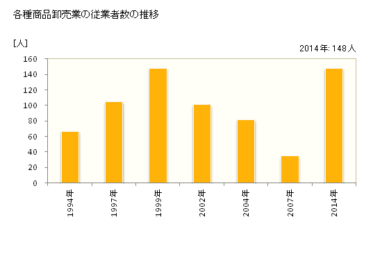 グラフ 年次 沖縄県の各種商品卸売業の状況 各種商品卸売業の従業者数の推移