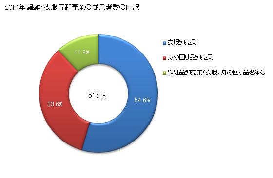 グラフ 年次 沖縄県の繊維・衣服等卸売業の状況 繊維・衣服等卸売業の従業者数の内訳