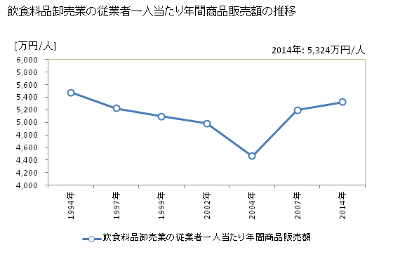 グラフ 年次 沖縄県の飲食料品卸売業の状況 飲食料品卸売業の従業者一人当たり年間商品販売額の推移