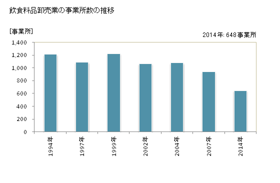 グラフ 年次 沖縄県の飲食料品卸売業の状況 飲食料品卸売業の事業所数の推移