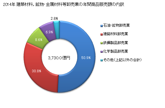 グラフ 年次 沖縄県の建築材料，鉱物・金属材料等卸売業の状況 建築材料，鉱物・金属材料等卸売業の年間商品販売額の内訳