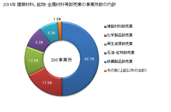 グラフ 年次 沖縄県の建築材料，鉱物・金属材料等卸売業の状況 建築材料，鉱物・金属材料等卸売業の事業所数の内訳