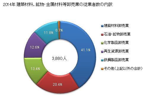 グラフ 年次 沖縄県の建築材料，鉱物・金属材料等卸売業の状況 建築材料，鉱物・金属材料等卸売業の従業者数の内訳