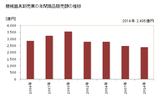 グラフ 年次 沖縄県の機械器具卸売業の状況 機械器具卸売業の年間商品販売額の推移