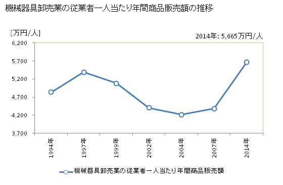 グラフ 年次 沖縄県の機械器具卸売業の状況 機械器具卸売業の従業者一人当たり年間商品販売額の推移