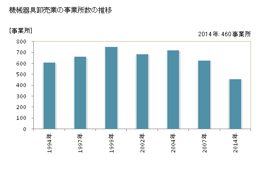 グラフ 年次 沖縄県の機械器具卸売業の状況 機械器具卸売業の事業所数の推移