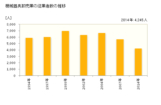 グラフ 年次 沖縄県の機械器具卸売業の状況 機械器具卸売業の従業者数の推移