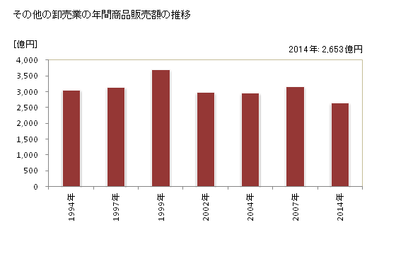グラフ 年次 沖縄県のその他の卸売業の状況 その他の卸売業の年間商品販売額の推移